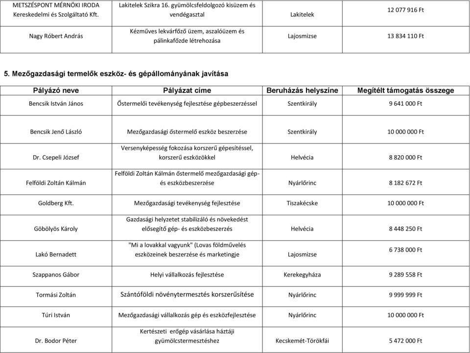 Mezőgazdasági termelők eszköz- és gépállományának javítása Bencsik István János Őstermelői tevékenység fejlesztése gépbeszerzéssel Szentkirály 9 641 000 Ft Bencsik Jenő László Mezőgazdasági őstermelő