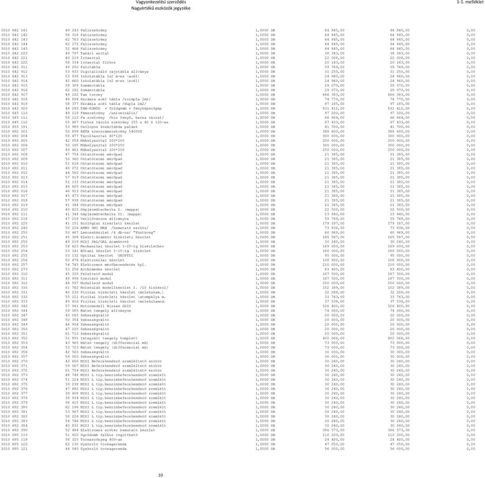 343,00 0,00 3010 642 221 40 219 Íróasztal 1,0000 DB 22 006,00 22 006,00 0,00 3010 642 222 58 334 Iróasztal fiókos 1,0000 DB 20 143,00 20 143,00 0,00 3010 642 911 49 250 Falitábla 1,0000 DB 59 769,00