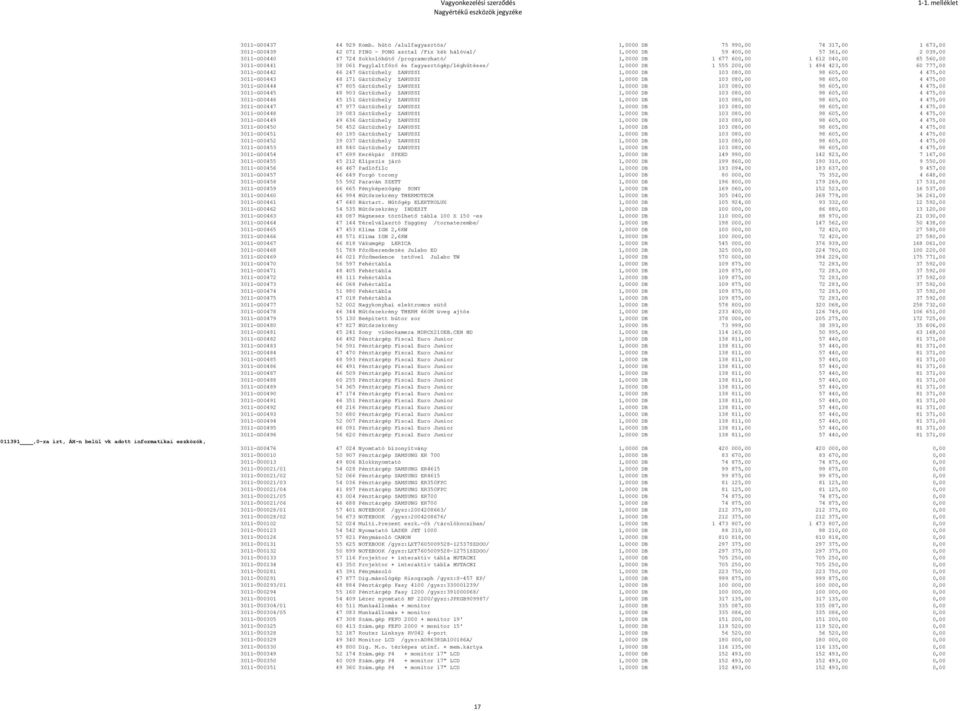 /programozható/ 1,0000 DB 1 677 600,00 1 612 040,00 65 560,00 3011-G00441 38 061 Fagylaltfőző és fagyasztógép/léghűtéses/ 1,0000 DB 1 555 200,00 1 494 423,00 60 777,00 3011-G00442 46 247 Gáztűzhely