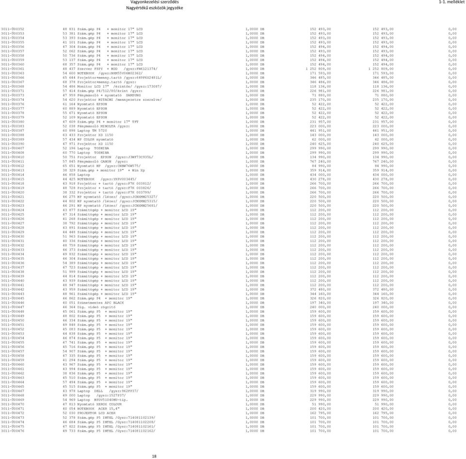 gép P4 + monitor 17" LCD 1,0000 DB 152 494,00 152 494,00 0,00 3011-Ű00357 52 062 Szám.gép P4 + monitor 17" LCD 1,0000 DB 152 493,00 152 493,00 0,00 3011-Ű00358 50 736 Szám.
