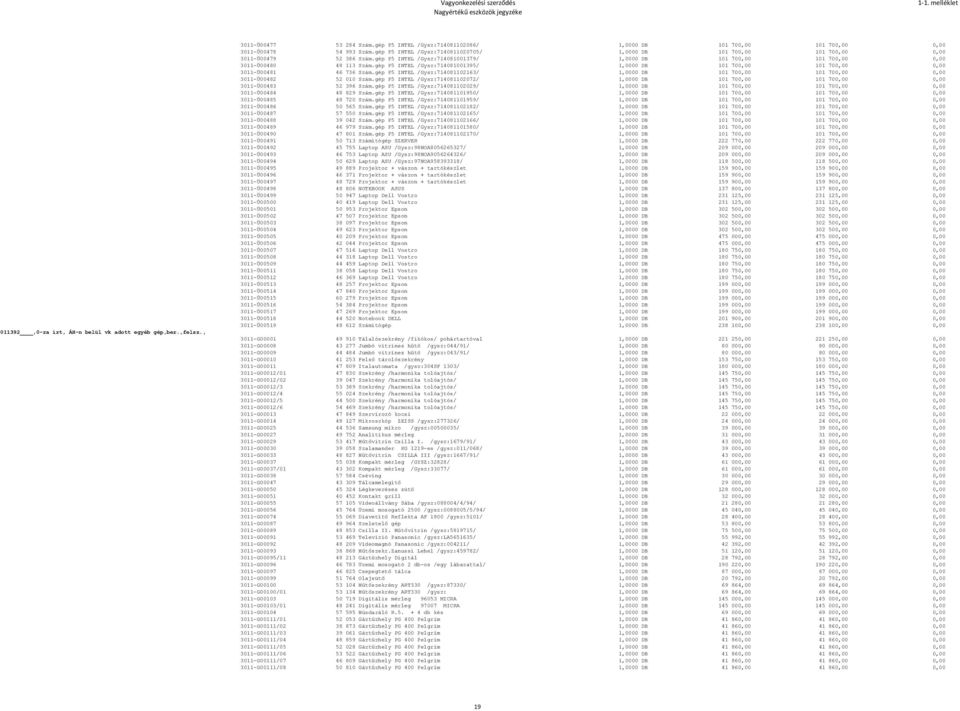 gép P5 INTEL /Gysz:714081001395/ 1,0000 DB 101 700,00 101 700,00 0,00 3011-Ű00481 46 736 Szám.gép P5 INTEL /Gysz:714081102163/ 1,0000 DB 101 700,00 101 700,00 0,00 3011-Ű00482 52 010 Szám.