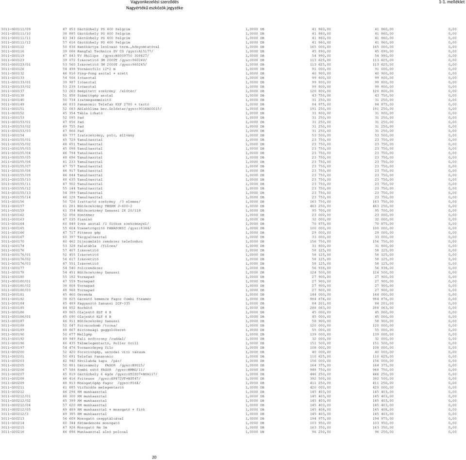 ,hőnyomtatóval 1,0000 DB 165 000,00 165 000,00 0,00 3011-G00116 39 066 Hangfal Technics SV CD /gysz:a15177/ 1,0000 DB 45 890,00 45 890,00 0,00 3011-G00119 47 843 TV Philips /gysz:hs009750 308427/