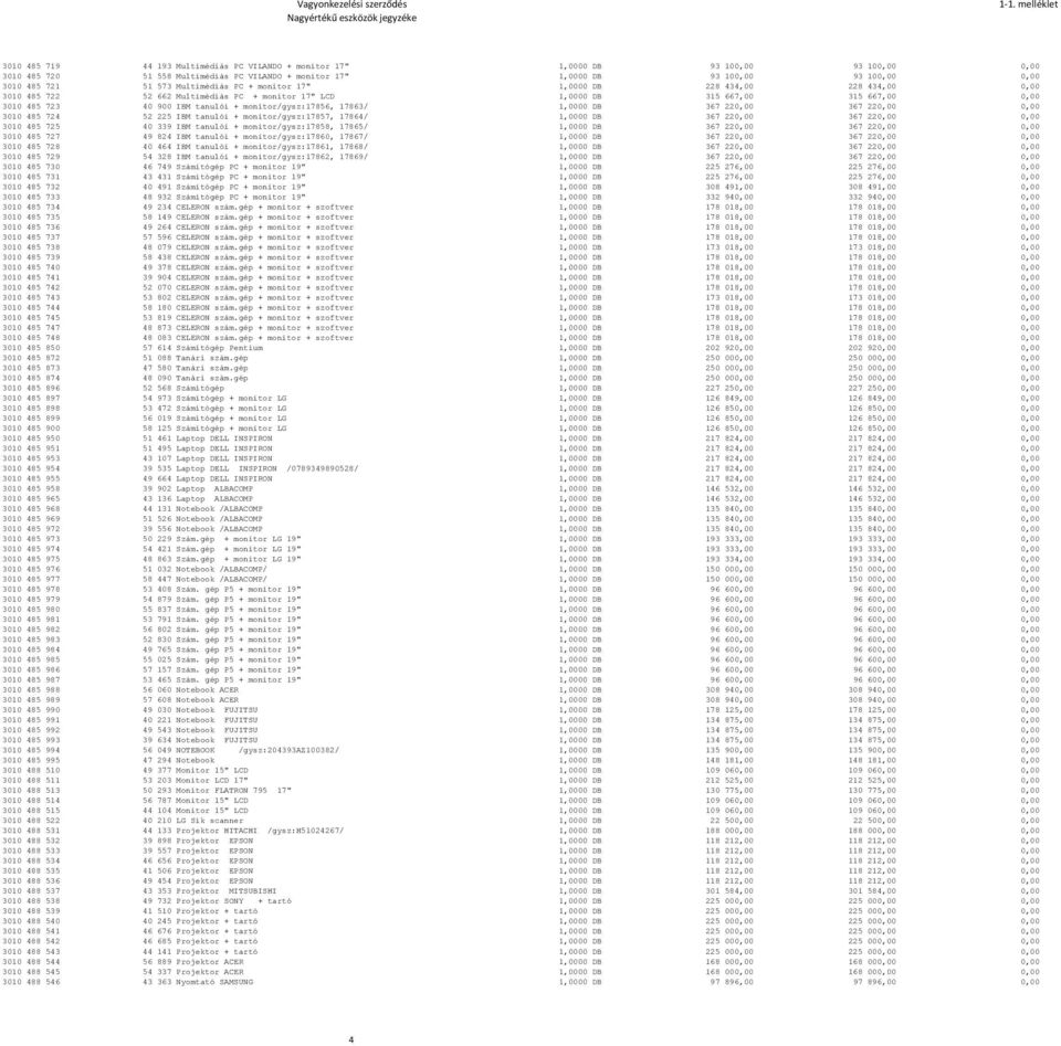 monitor/gysz:17856, 17863/ 1,0000 DB 367 220,00 367 220,00 0,00 3010 485 724 52 225 IBM tanulói + monitor/gysz:17857, 17864/ 1,0000 DB 367 220,00 367 220,00 0,00 3010 485 725 40 339 IBM tanulói +