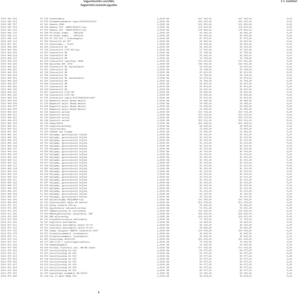 1,0000 DB 178 960,00 178 960,00 0,00 3010 448 110 49 944 TV-Videó kombi. PHILIPS 1,0000 DB 69 990,00 69 990,00 0,00 3010 448 111 44 478 TV-Videó kombi.