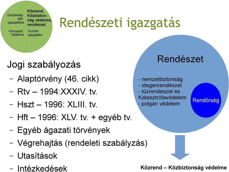 Egyéb ágazati törvények Végrehajtás (rendeleti szabályzás) Utasítások Intézkedések Rendészet - nemzetbiztonság -