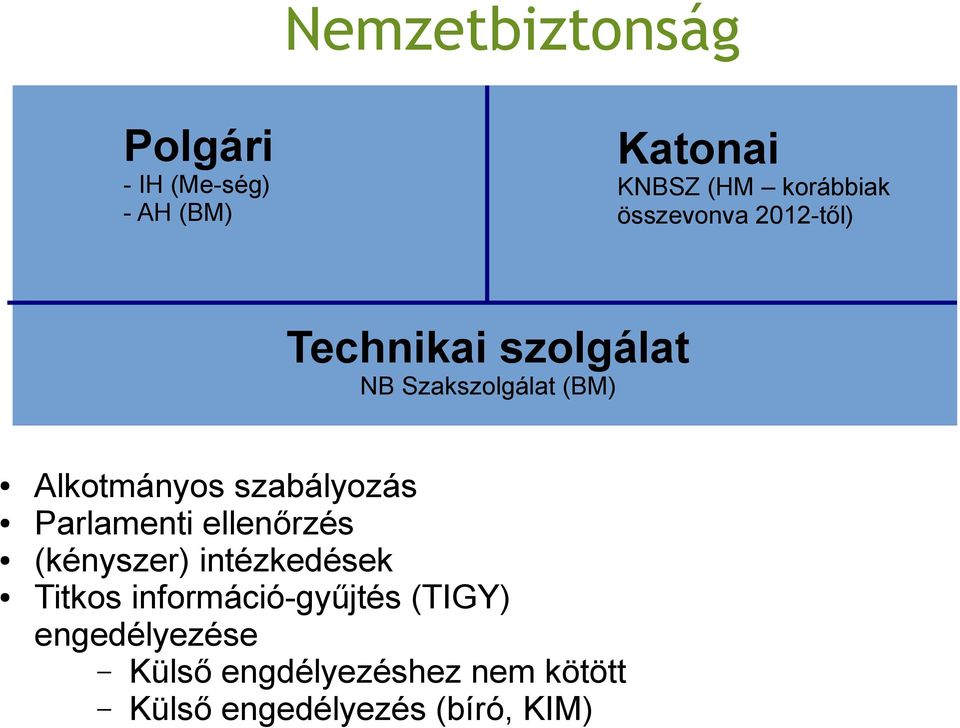 szabályozás Parlamenti ellenőrzés (kényszer) intézkedések Titkos