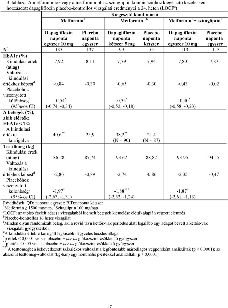 naponta kétszer Dapagliflozin naponta egyszer 10 mg Placebo naponta egyszer N c 135 137 99 101 113 113 HbA1c (%) Kiindulási érték (átlag) Változás a kiindulási értékhez képest d Placebóhoz