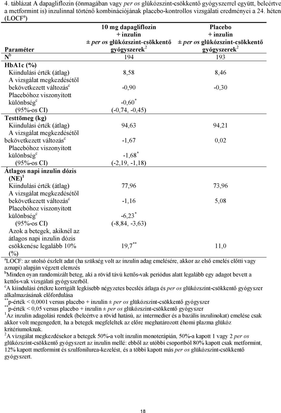 változás c Placebóhoz viszonyított különbség c (95%-os CI) Testtömeg (kg) Kiindulási érték (átlag) A vizsgálat megkezdésétől bekövetkezett változás c Placebóhoz viszonyított különbség c (95%-os CI)