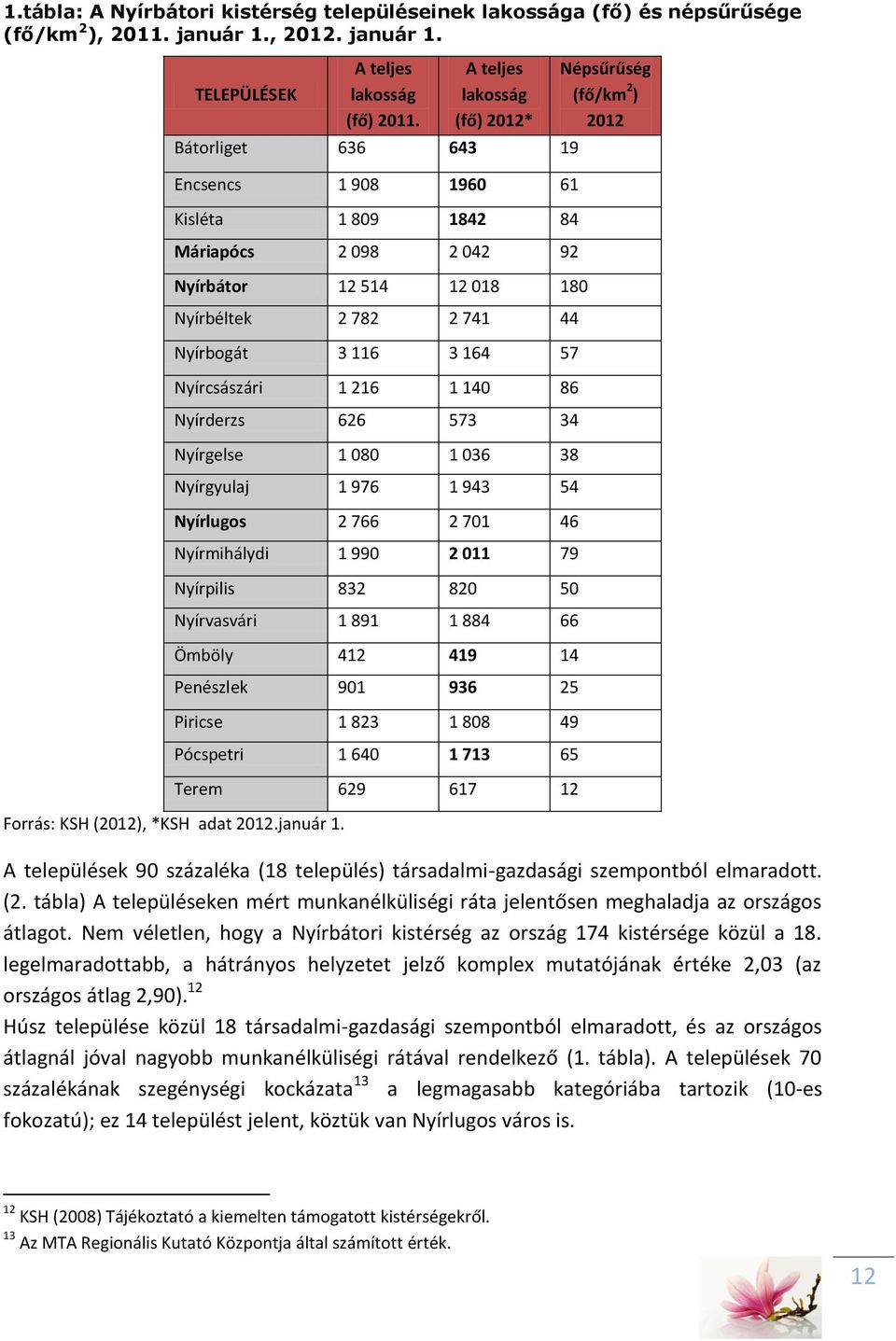 Nyírcsászári 1 216 1 140 86 Nyírderzs 626 573 34 Nyírgelse 1 080 1 036 38 Nyírgyulaj 1 976 1 943 54 Nyírlugos 2 766 2 701 46 Nyírmihálydi 1 990 2 011 79 Nyírpilis 832 820 50 Nyírvasvári 1 891 1 884