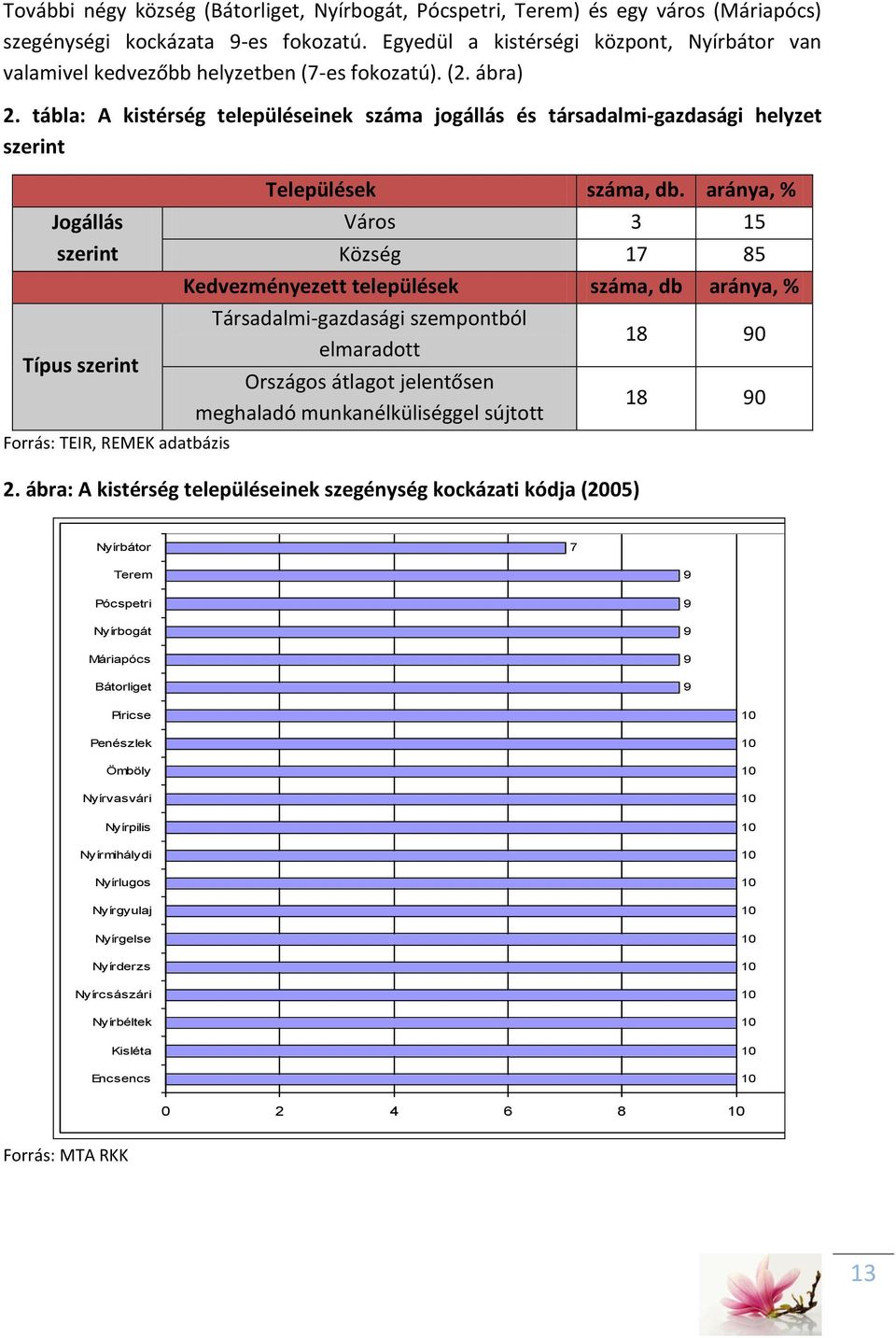 tábla: A kistérség településeinek száma jogállás és társadalmi-gazdasági helyzet szerint Jogállás szerint Típus szerint Forrás: TEIR, REMEK adatbázis Települések száma, db.