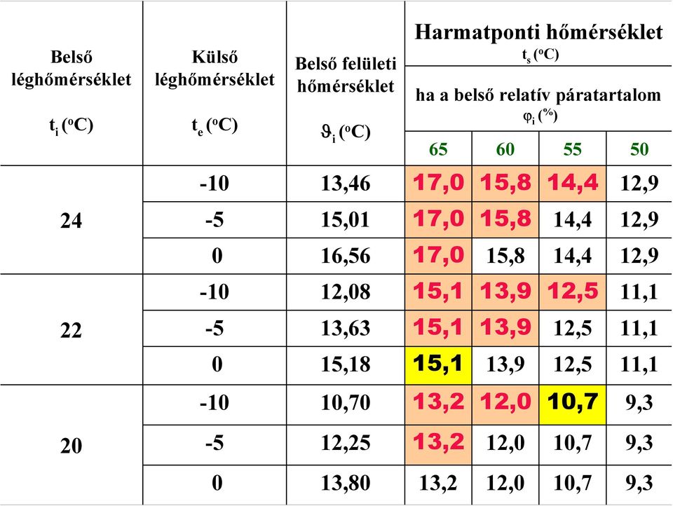 12,9-5 15,01 17,0 15,8 14,4 12,9 0 16,56 17,0 15,8 14,4 12,9-10 12,08 15,1 13,9 12,5 11,1-5 13,63 15,1 13,9 12,5