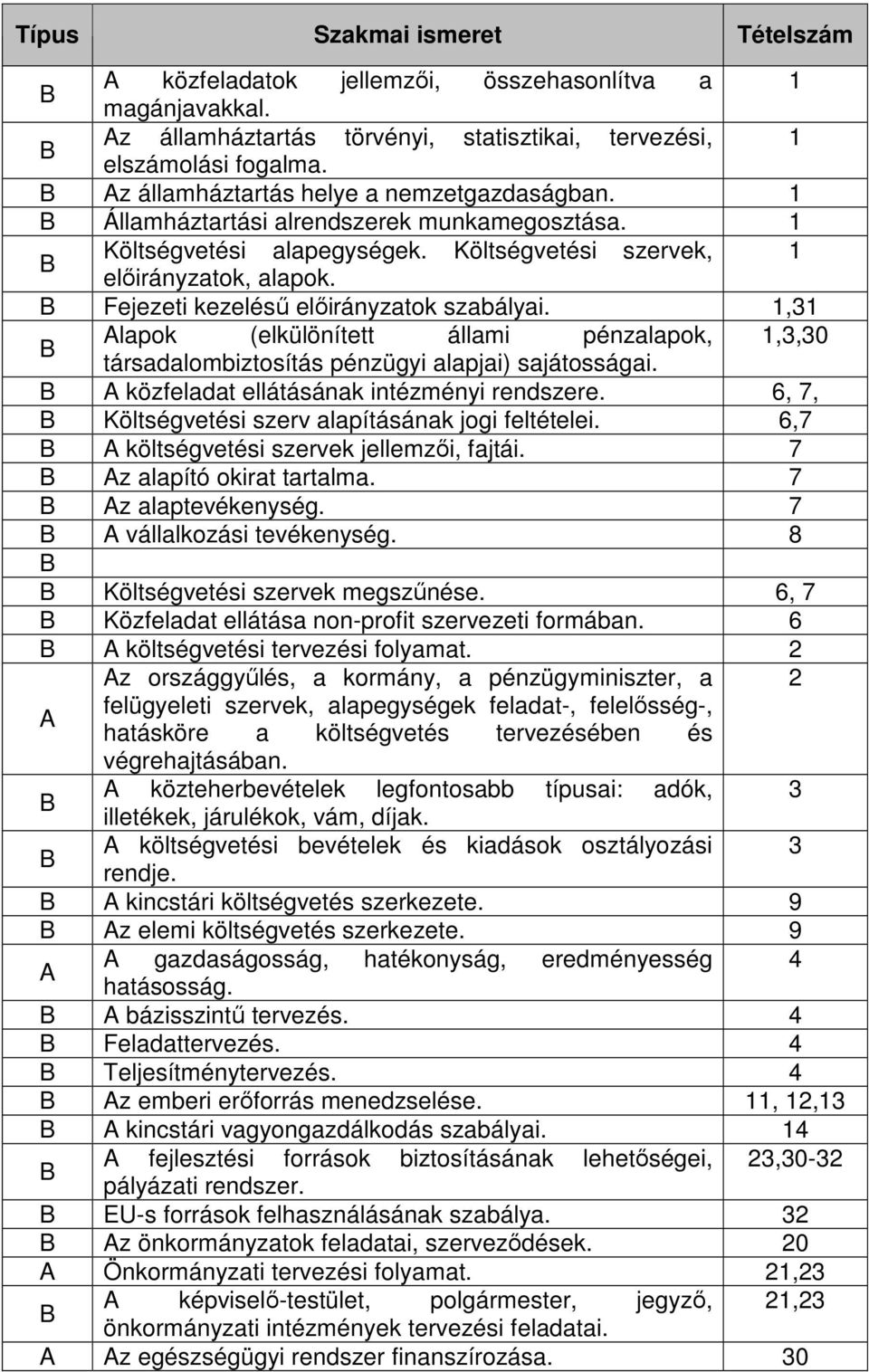 Fejezeti kezelésű előirányzatok szabályai. 1,31 Alapok (elkülönített állami pénzalapok, 1,3,30 társadalombiztosítás pénzügyi alapjai) sajátosságai. A közfeladat ellátásának intézményi rendszere.