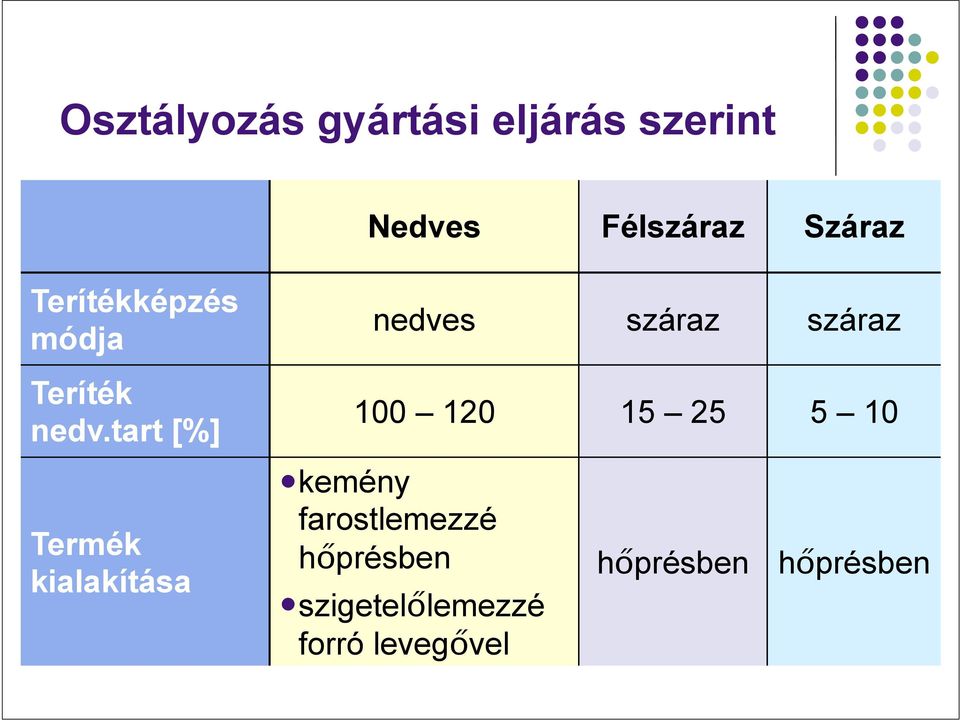 tart [%] Termék kialakítása nedves száraz száraz 100 120 15