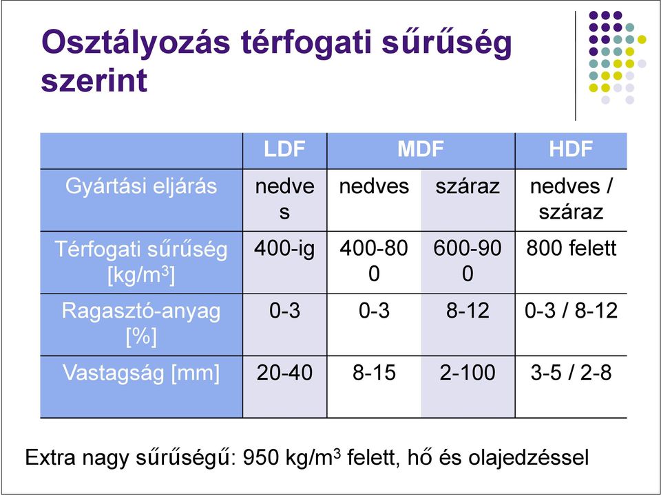 600-90 0 800 felett Ragasztó-anyag [%] 0-3 0-3 8-12 0-3 / 8-12 Vastagság [mm]