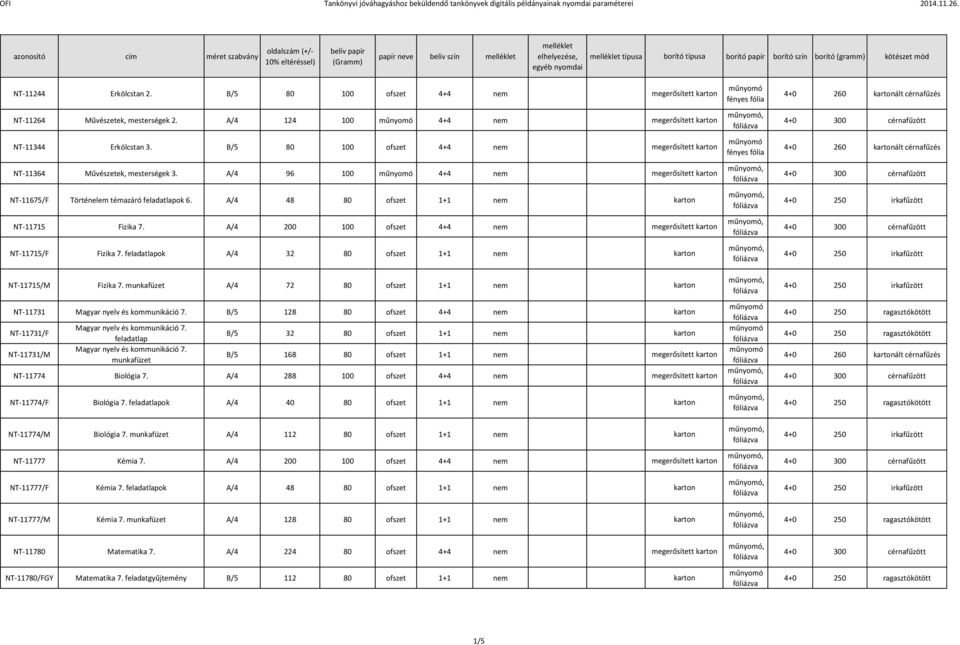 A/4 96 100 4+4 nem megerősített NT-11675/F Történelem témazáró feladatlapok 6. A/4 48 80 1+1 nem NT-11715 Fizika 7. A/4 200 100 4+4 nem megerősített NT-11715/F Fizika 7.