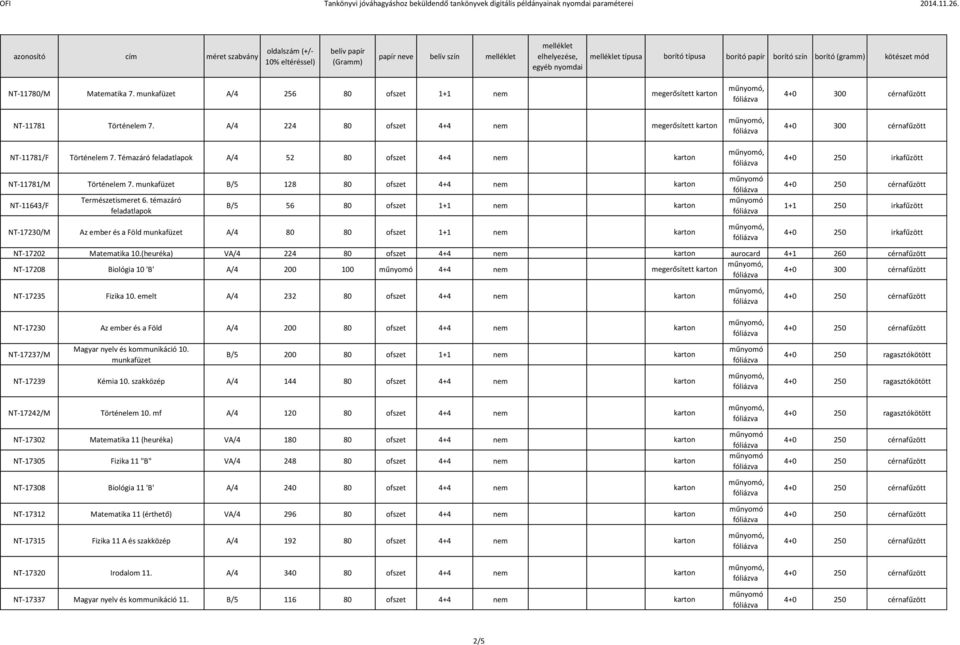 témazáró feladatlapok B/5 56 80 1+1 nem NT-17230/M Az ember és a Föld munkafüzet A/4 80 80 1+1 nem 1+1 250 irkafűzött NT-17202 Matematika 10.