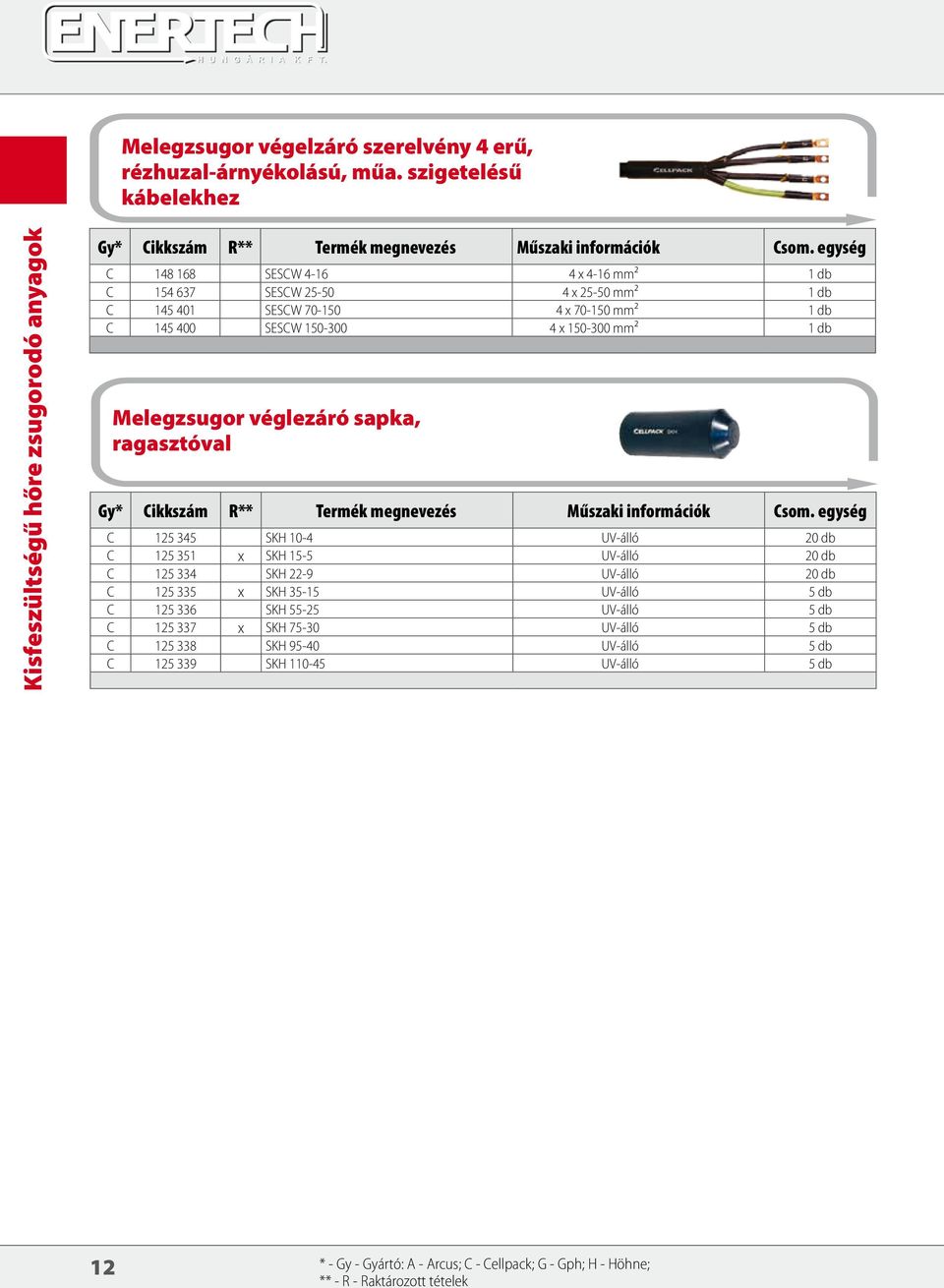 70-150 mm² 1 db C 145 400 SESCW 150-300 4 x 150-300 mm² 1 db Melegzsugor véglezáró sapka, ragasztóval C 125 345 SKH 10-4 UV-álló 20 db C 125 351 x SKH 15-5 UV-álló 20