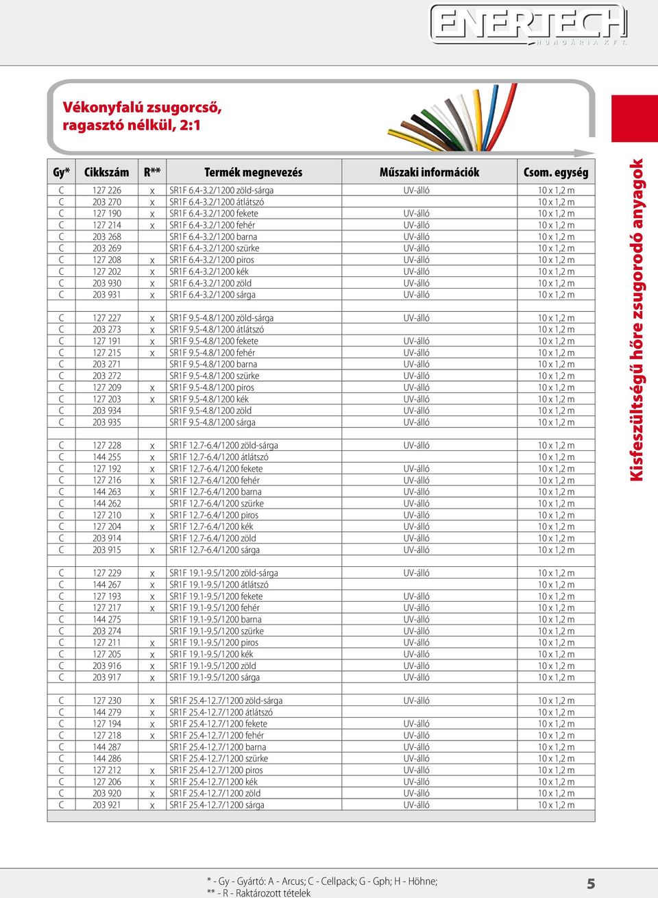 4-3.2/1200 kék UV-álló 10 x 1,2 m C 203 930 x SR1F 6.4-3.2/1200 zöld UV-álló 10 x 1,2 m C 203 931 x SR1F 6.4-3.2/1200 sárga UV-álló 10 x 1,2 m C 127 227 x SR1F 9.5-4.