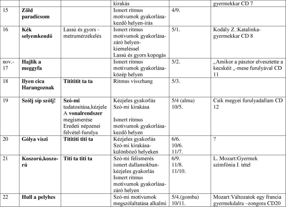 :Katalinkagyermekkar motívumok gyakorlásazáró CD 8 helyenkiemeléssel Lassú és gyors kopogás Ismert ritmus motívumok gyakorlásaközép helyen Titititit ta ta Ritmus visszhang 5/3. 5/2.