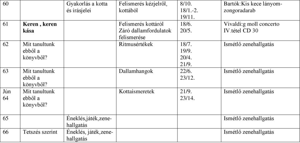 65 Éneklés,játék,zenehallgatás 66 Tetszés szerint Éneklés, játék,zenehallgatás Felismerés kézjelről, kottából Felismerés kottáról Záró dallamfordulatok