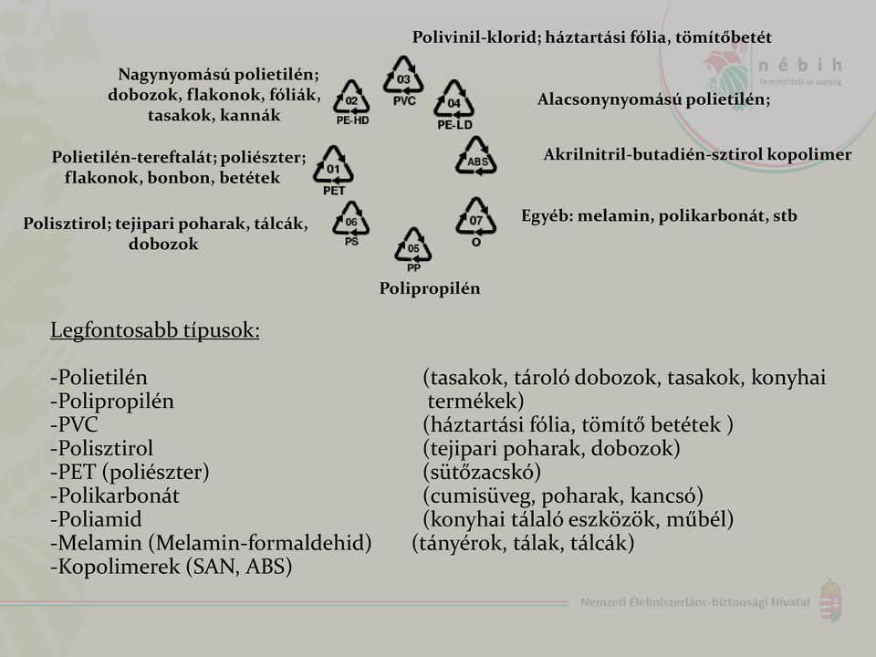 típusok: -Polietilén (tasakok, tároló dobozok, tasakok, konyhai -Polipropilén termékek) -PVC (háztartási fólia, tömítő betétek ) -Polisztirol (tejipari poharak, dobozok) -PET