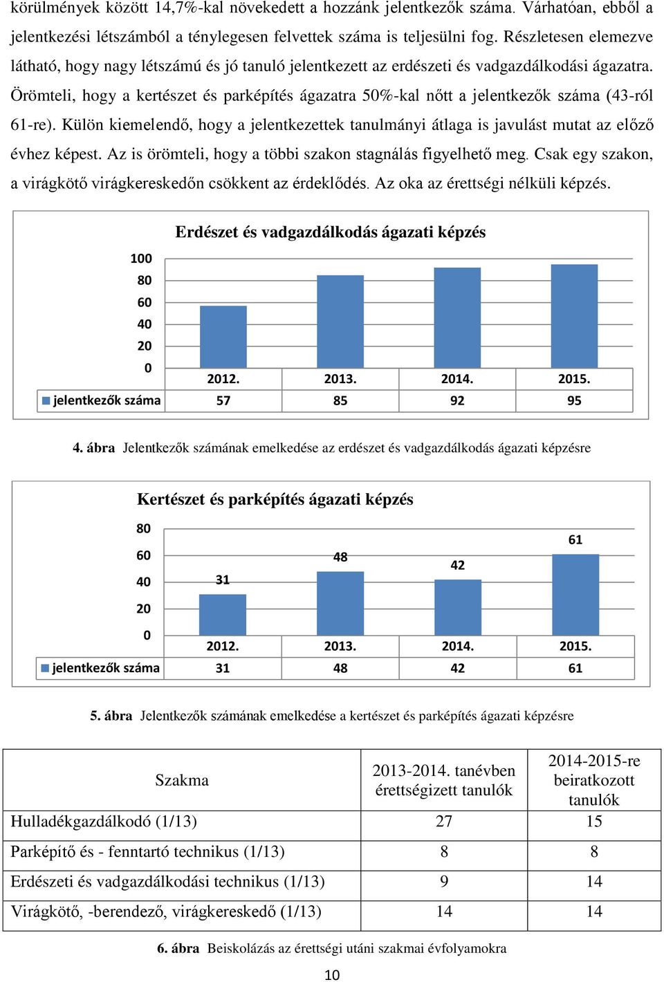Örömteli, hogy a kertészet és parképítés ágazatra 50%-kal nőtt a jelentkezők száma (43-ról 61-re). Külön kiemelendő, hogy a jelentkezettek tanulmányi átlaga is javulást mutat az előző évhez képest.