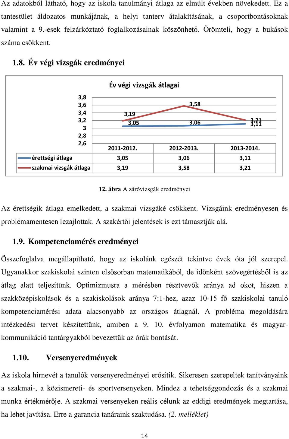 Év végi vizsgák eredményei Év végi vizsgák átlagai 3,8 3,6 3,58 3,4 3,19 3,2 3,05 3,06 3,21 3,11 3 2,8 2,6 2011-2012. 2012-2013. 2013-2014.