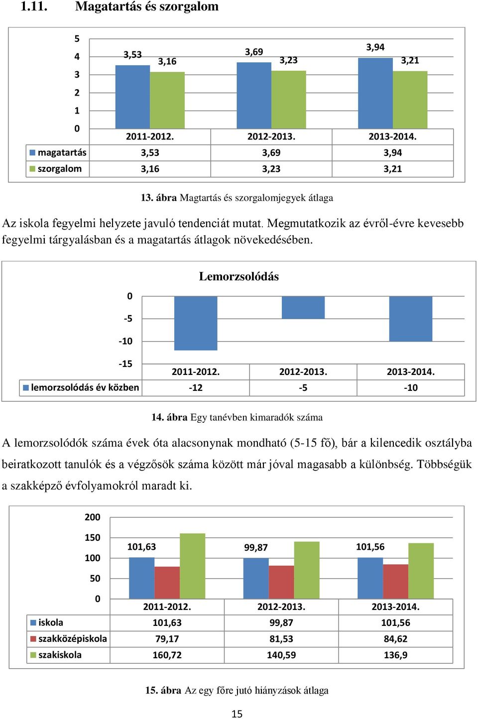 0 Lemorzsolódás -5-10 -15 2011-2012. 2012-2013. 2013-2014. lemorzsolódás év közben -12-5 -10 14.