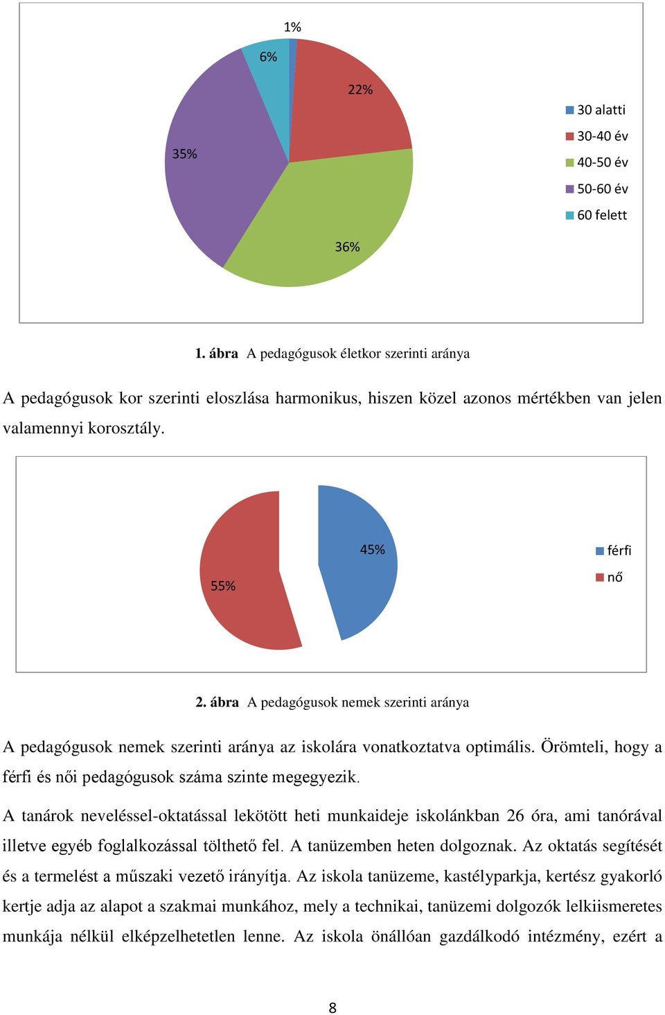 ábra A pedagógusok nemek szerinti aránya A pedagógusok nemek szerinti aránya az iskolára vonatkoztatva optimális. Örömteli, hogy a férfi és női pedagógusok száma szinte megegyezik.