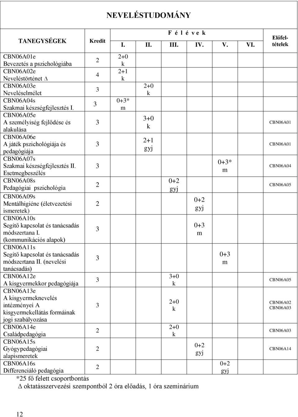m CBN06A05e +0 A személyiség fejlődése és alakulása k CBN06A06e +1 A játék pszichológiája és pedagógiája CBN06A07s Szakmai készségfejlesztés II.