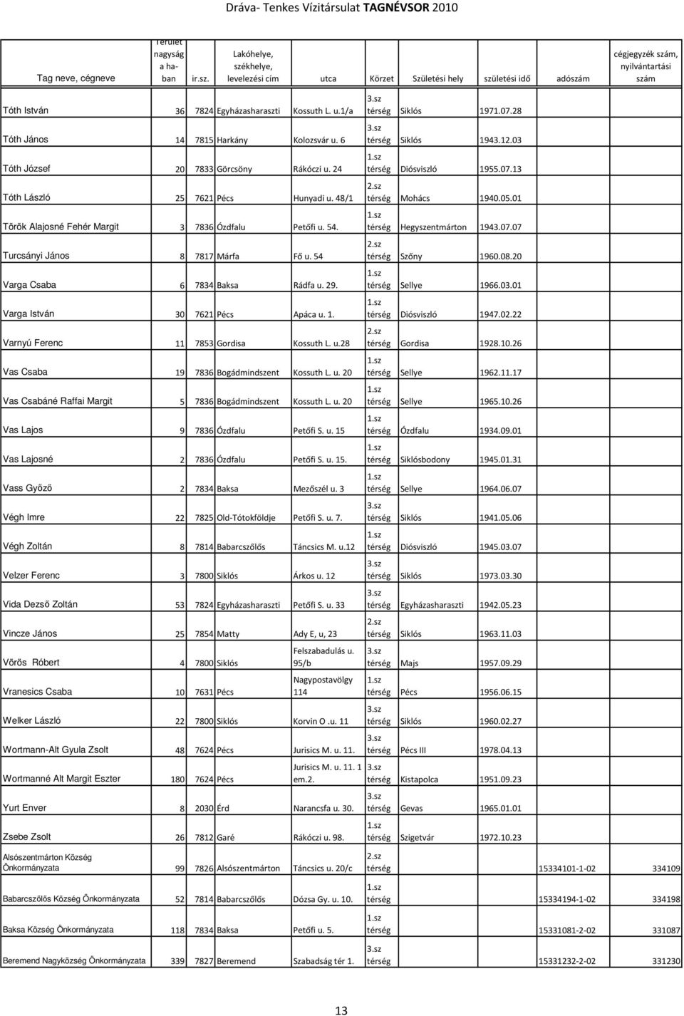 Varnyú Ferenc 11 7853 Gordisa Kossuth L. u.28 Vas Csaba 19 7836 Bogádmindszent Kossuth L. u. 20 Vas Csabáné Raffai Margit 5 7836 Bogádmindszent Kossuth L. u. 20 Vas Lajos 9 7836 Ózdfalu Petőfi S. u. 15 Vas Lajosné 2 7836 Ózdfalu Petőfi S.