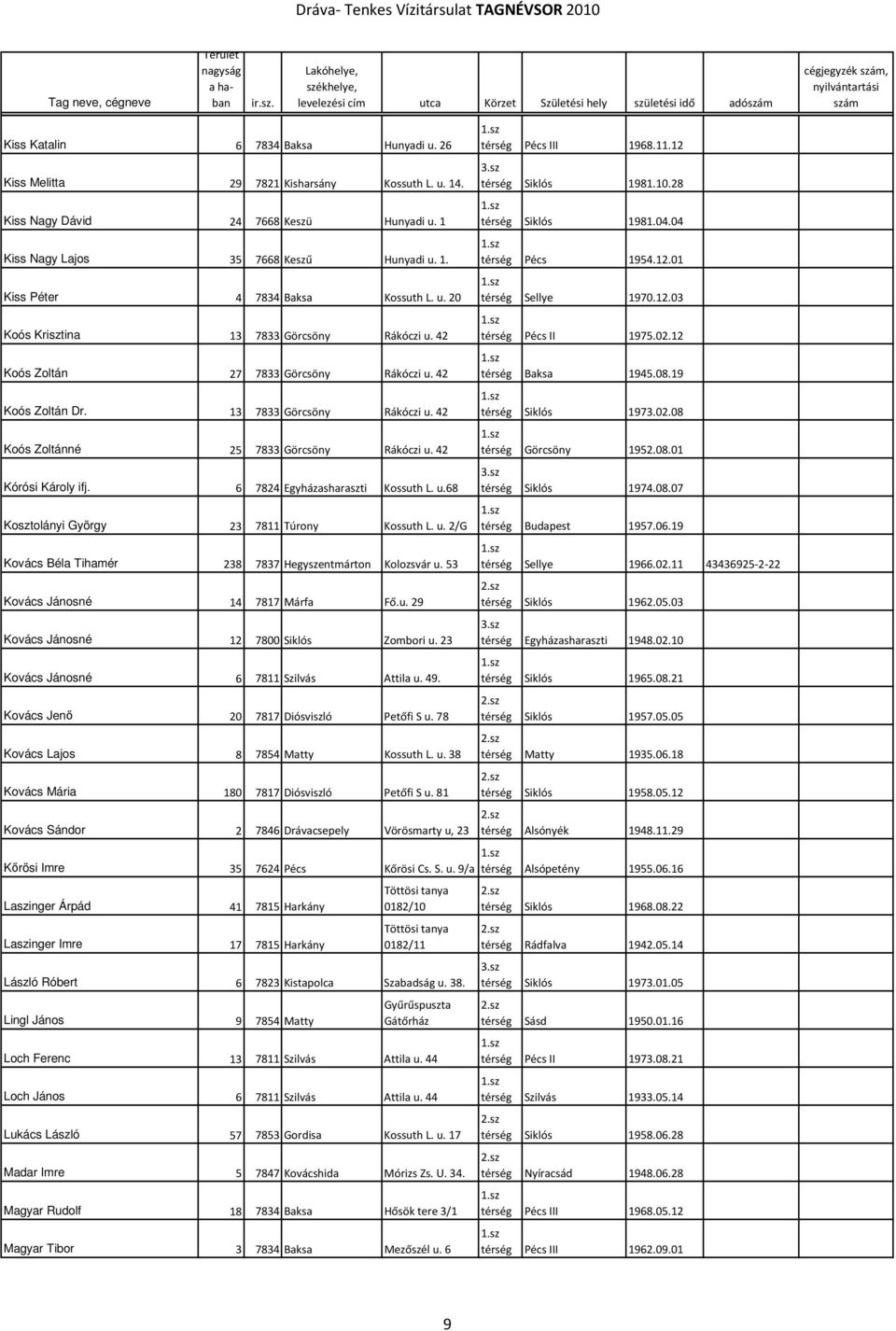 42 Kórósi Károly ifj. 6 7824 Egyházasharaszti Kossuth L. u.68 Kosztolányi György 23 7811 Túrony Kossuth L. u. 2/G Kovács Béla Tihamér 238 7837 Hegyszentmárton Kolozsvár u.
