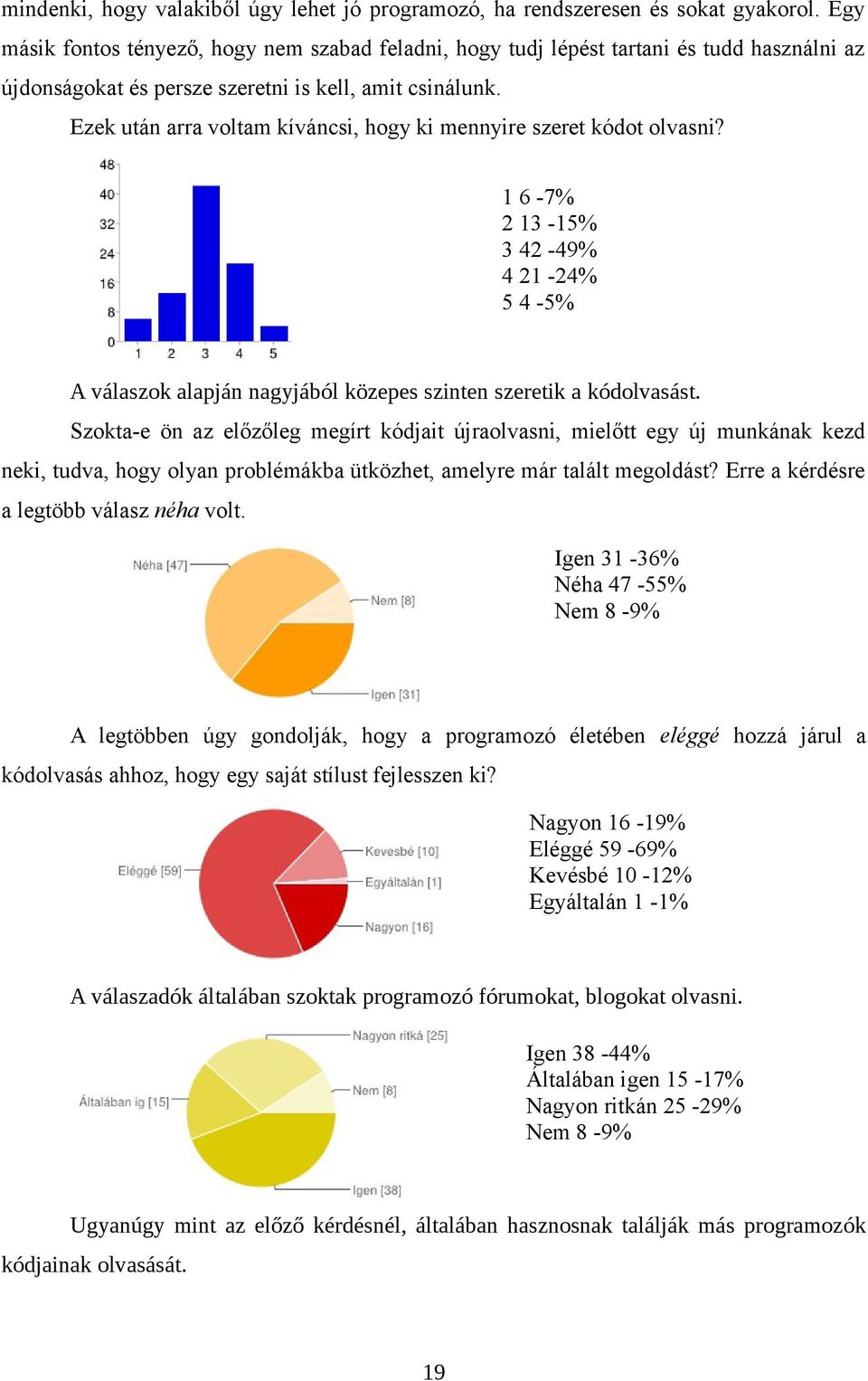 Ezek után arra voltam kíváncsi, hogy ki mennyire szeret kódot olvasni? 1 6-7% 2 13-15% 3 42-49% 4 21-24% 5 4-5% A válaszok alapján nagyjából közepes szinten szeretik a kódolvasást.