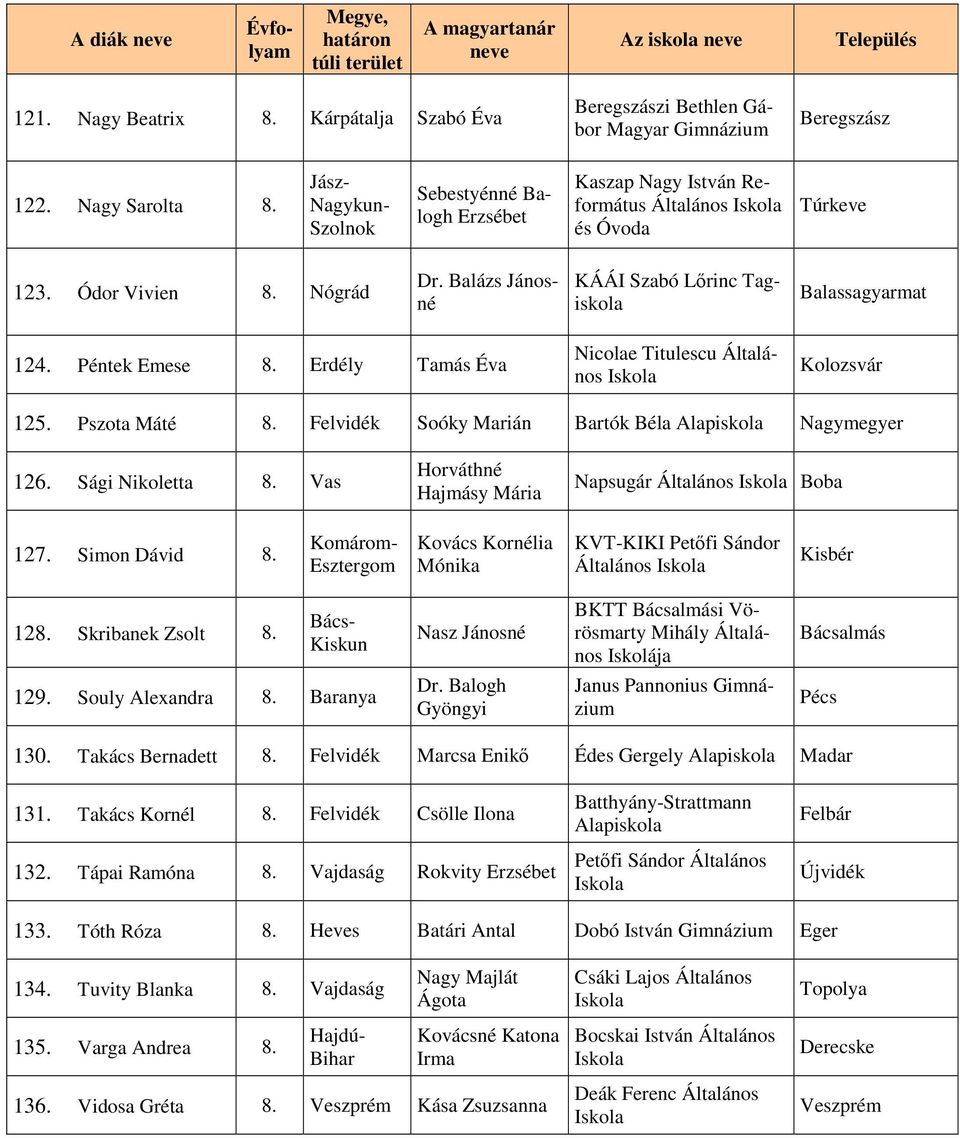 Erdély Tamás Éva Nicolae Titulescu Általános Kolozsvár 125. Pszota Máté 8. Felvidék Soóky Marián Bartók Béla Alapiskola Nagymegyer 126. Sági Nikoletta 8.
