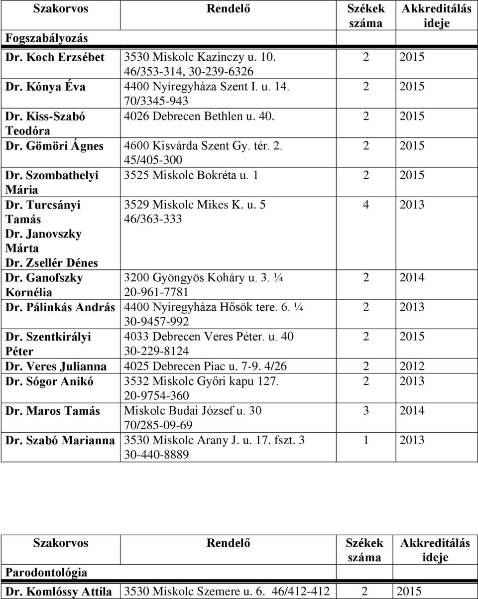 Zsellér Dénes 46/363-333 Dr. Ganofszky 3200 Gyöngyös Koháry u. 3. ¼ Kornélia 20-961-7781 Dr. Pálinkás András 4400 Nyíregyháza Hősök tere. 6. ¼ 30-9457-992 Dr. Szentkirályi 4033 Debrecen Veres Péter.