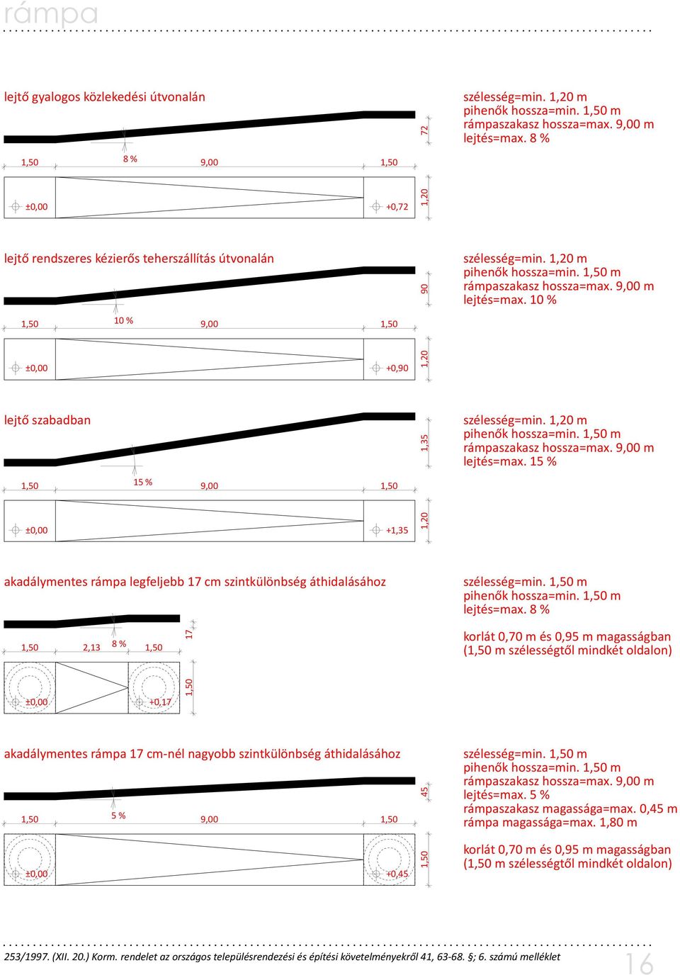 ±0,00 +0,45 1,50 45 1,20 1,35 1,20 90 1,20 72 szélesség=min. 1,20 m pihenők hossza=min. 1,50 m rámpaszakasz hossza=max. 9,00 m lejtés=max. 8 % szélesség=min. 1,20 m pihenők hossza=min. 1,50 m rámpaszakasz hossza=max. 9,00 m lejtés=max. 10 % szélesség=min.