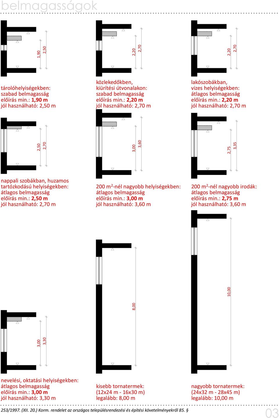 : 2,20 m jól használható: 2,70 m lakószobákban, vizes helyiségekben: átlagos belmagasság előírás min.