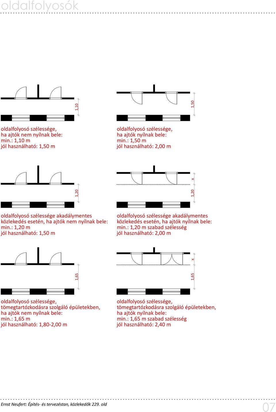 : 1,20 m jól használható: 1,50 m oldalfolyosó szélessége akadálymentes közlekedés esetén, ha ajtók nyílnak bele: min.