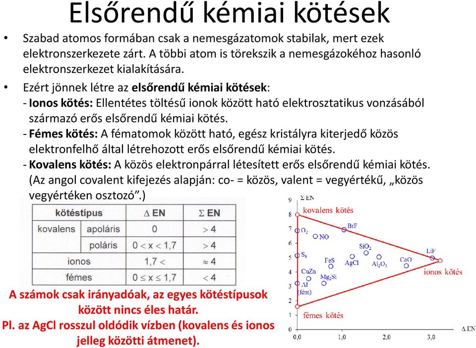 Kémiai kötések egyszerűen