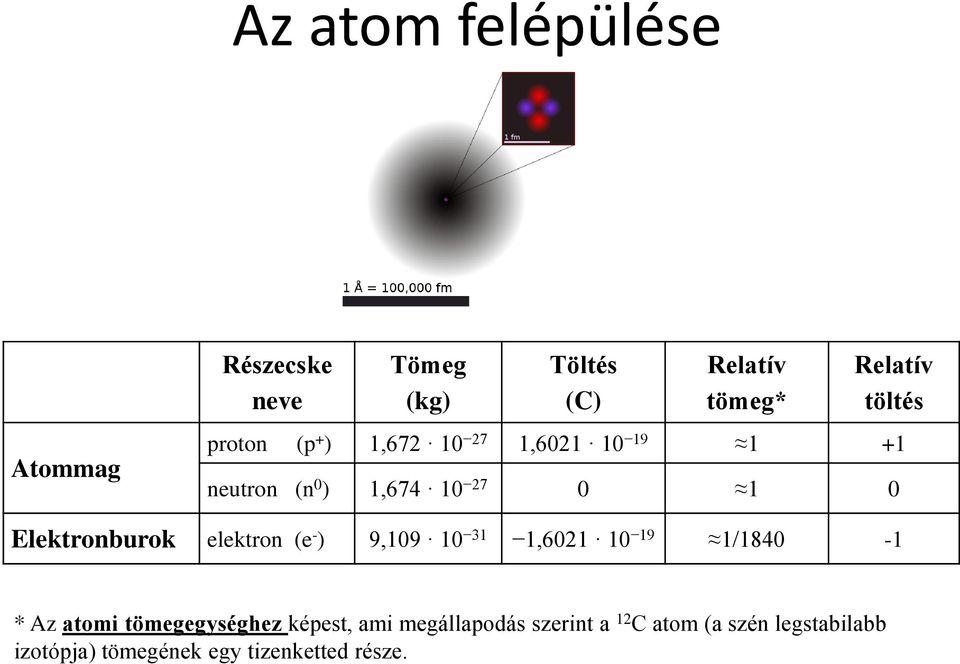 Elektronburok elektron (e - ) 9,109 10 31 1,6021 10 19 1/1840-1 * Az atomi tömegegységhez