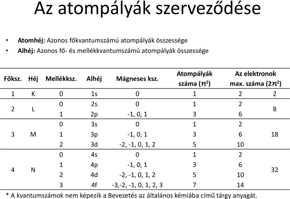 száma (2n 2 ) 1 K 0 1s 0 1 2 2 2 L 0 2s 0 1 2 1 2p -1, 0, 1 3 6 8 0 3s 0 1 2 3 M 1 3p -1, 0, 1 3 6 18 2 3d -2, -1, 0, 1, 2 5 10 0 4s