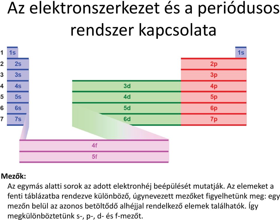 Az elemeket a fenti táblázatba rendezve különböző, úgynevezett mezőket figyelhetünk