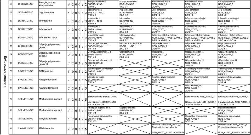 iii 1 v v BAGATNNC Anyagtudomány II v Informatika labor é v é 1 é 6 BAGCA1NNC CAD technika é 7 BAGAT11NNC Anyagtudomány I 1 é 8 Környezetvédelem Környezetvédelem Környezetvédelem Környezetvédelem