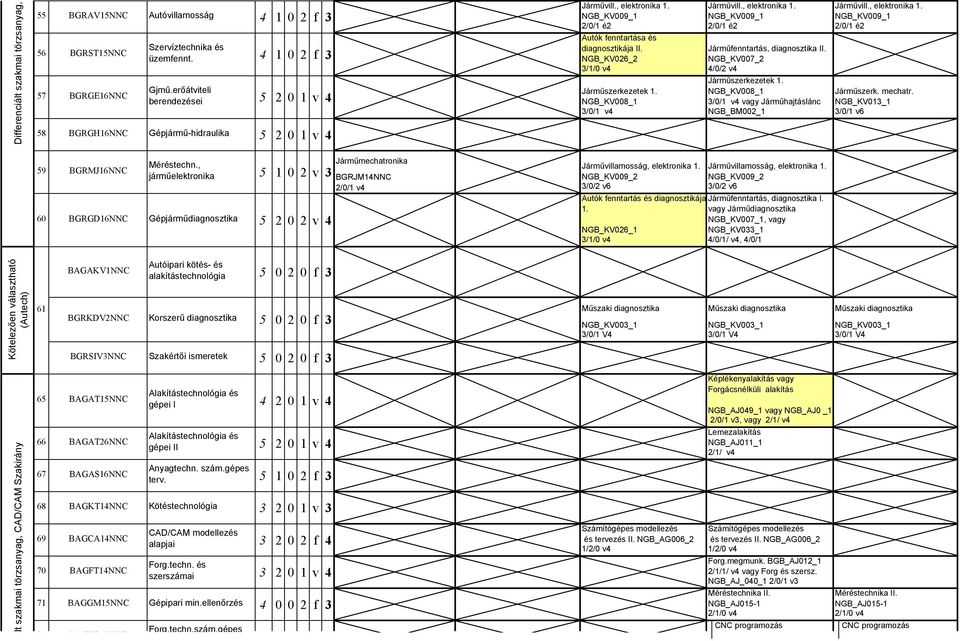 Járműfenntartás, diagnosztika II. NGB_KV6_ NGB_KV7_ /1/ v // v Járműszerkezetek 1. Járműszerkezetek 1. NGB_KV8_1 Járműszerk. mechatr.