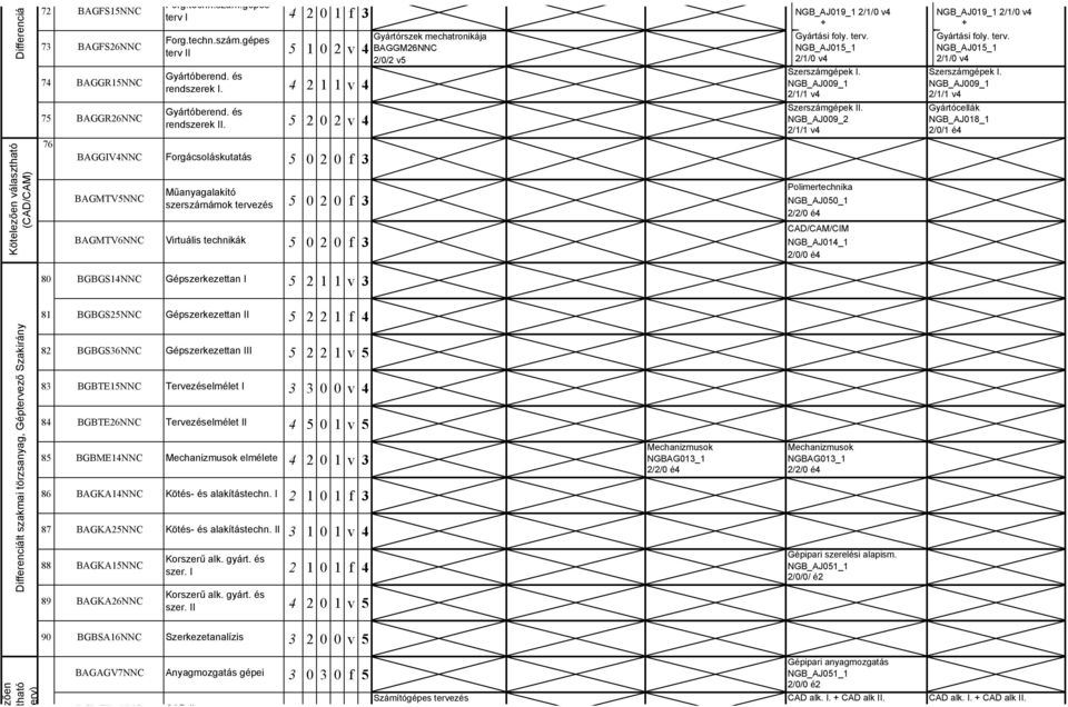 Forgácsoláskutatás Műanyagalakító szerszámámok tervezés Virtuális technikák 1 f v f f f NGB_AJ19_1 /1/ v NGB_AJ19_1 /1/ v + + Gyártórszek mechatronikája Gyártási foly. terv. Gyártási foly. terv. BAGGM6NNC NGB_AJ1_1 NGB_AJ1_1 // v /1/ v /1/ v Szerszámgépek I.