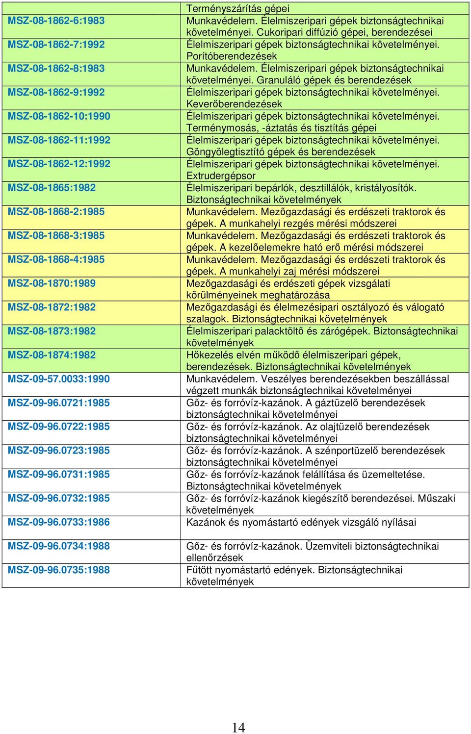0732:1985 MSZ-09-96.0733:1986 MSZ-09-96.0734:1988 MSZ-09-96.0735:1988 Terményszárítás gépei. Cukoripari diffúzió gépei, berendezései Élelmiszeripari gépek biztonságtechnikai. Porítóberendezések.