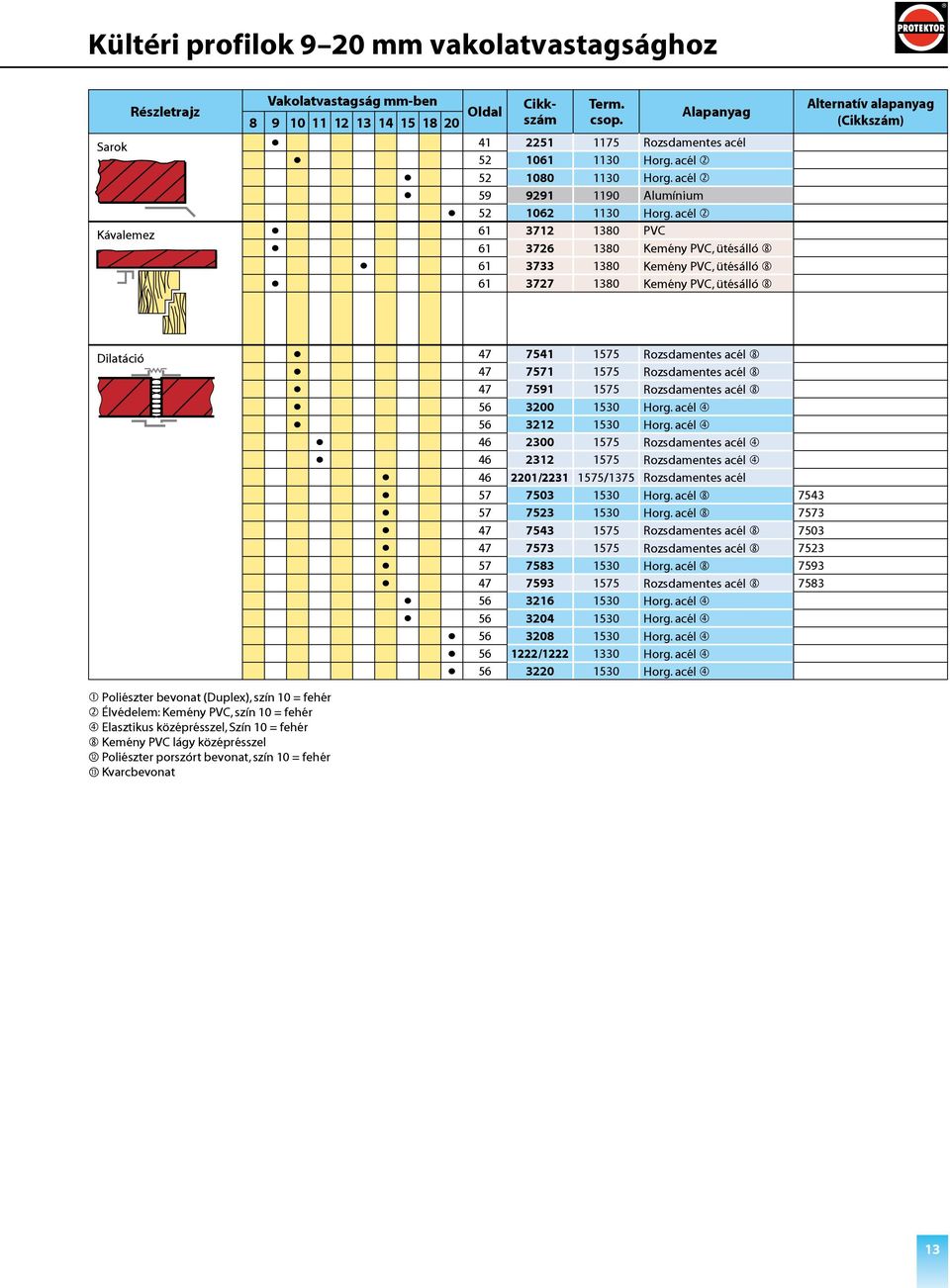 alapanyag () Dilatáció Poliészter bevonat (Duplex), szín = fehér Élvédelem: Kemény PVC, szín = fehér Elasztikus középrésszel, Szín = fehér Kemény PVC lágy középrésszel 12 Poliészter porszórt bevonat,