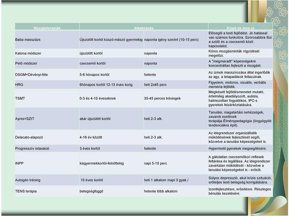 Pető módszer csecsemő kortól naponta DSGM=Dévényi-féle 5-6 hónapos kortól hetente HRG 6hónapos kortól 12-13 éves korig heti 2x45 perc TSMT 0-3 és 4-10 éveseknek 35-45 perces tréningek A "megmaradt"