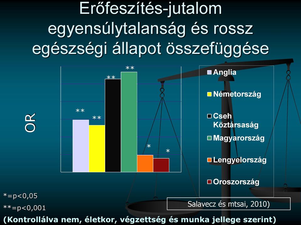 Magyarország Lengyelország Oroszország *=p<0,05 **=p<0,001 Salavecz és