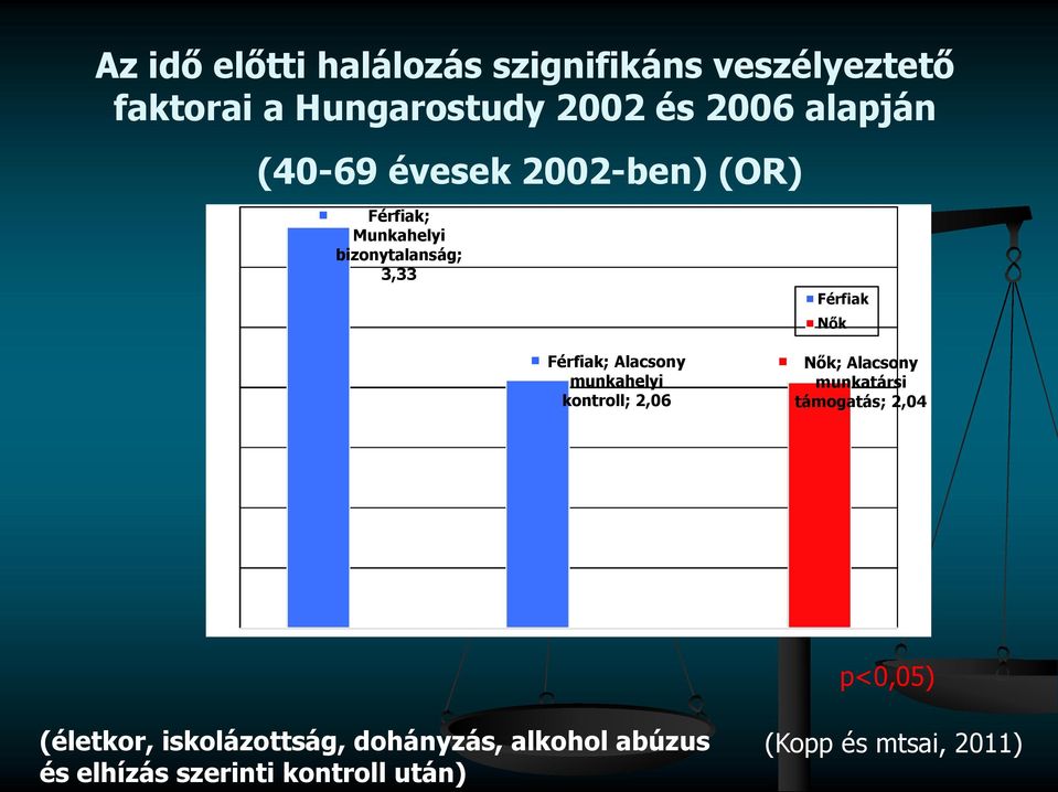 Férfiak; Alacsony munkahelyi kontroll; 2,06 Nők; Alacsony munkatársi támogatás; 2,04 p<0,05)